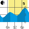 Peterson Bay tide chart for Friday, August 5, 2022