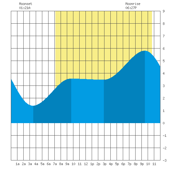 Peterson Bay tide chart for Saturday, August 6, 2022
