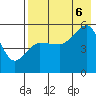 Peterson Bay tide chart for Saturday, August 6, 2022