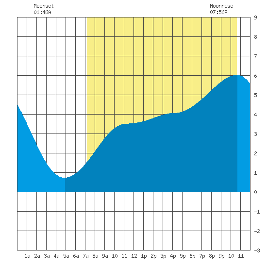 Peterson Bay tide chart for Sunday, August 7, 2022