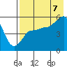 Peterson Bay tide chart for Sunday, August 7, 2022