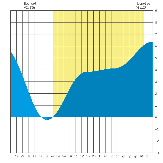 Peterson Bay tide chart for Monday, August 8, 2022