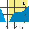 Peterson Bay tide chart for Monday, August 8, 2022