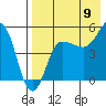 Peterson Bay tide chart for Tuesday, August 9, 2022