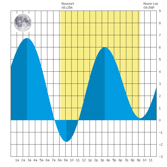 Peterson Bay tide chart for Saturday, September 10, 2022