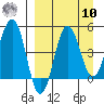 Peterson Bay tide chart for Saturday, September 10, 2022