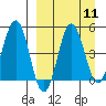 Peterson Bay tide chart for Sunday, September 11, 2022