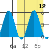 Peterson Bay tide chart for Monday, September 12, 2022