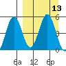 Peterson Bay tide chart for Tuesday, September 13, 2022