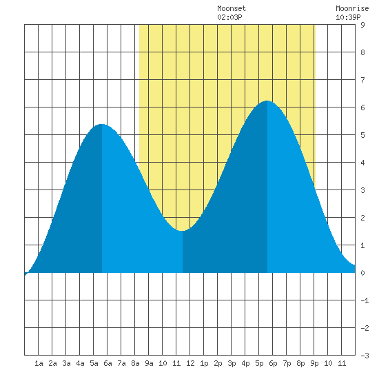 Peterson Bay tide chart for Wednesday, September 14, 2022