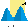 Peterson Bay tide chart for Wednesday, September 14, 2022