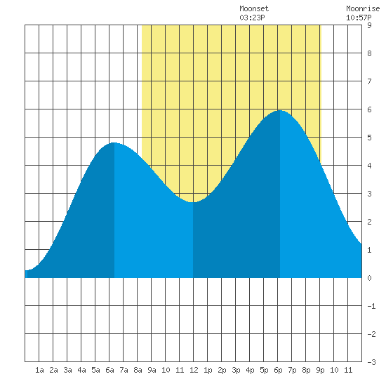 Peterson Bay tide chart for Thursday, September 15, 2022