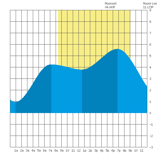 Peterson Bay tide chart for Friday, September 16, 2022