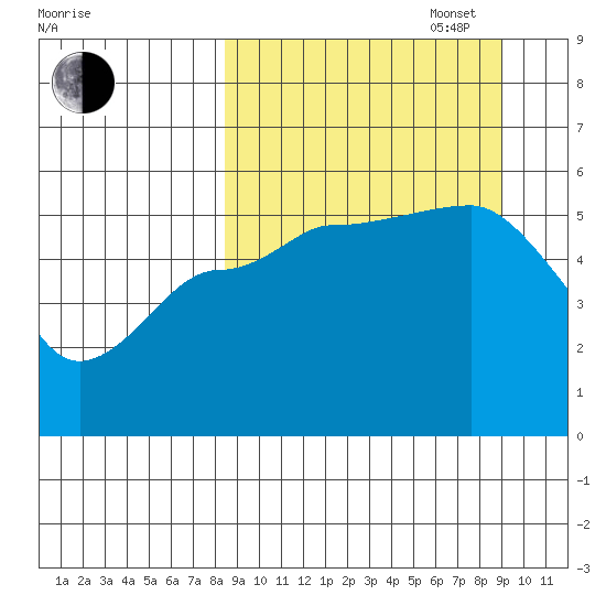 Peterson Bay tide chart for Saturday, September 17, 2022