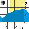 Peterson Bay tide chart for Saturday, September 17, 2022