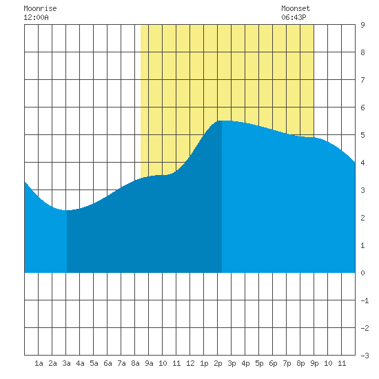 Peterson Bay tide chart for Sunday, September 18, 2022