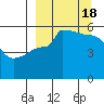 Peterson Bay tide chart for Sunday, September 18, 2022
