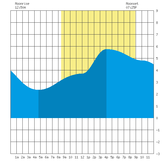 Peterson Bay tide chart for Monday, September 19, 2022