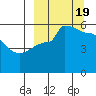 Peterson Bay tide chart for Monday, September 19, 2022