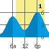 Peterson Bay tide chart for Thursday, September 1, 2022