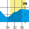 Peterson Bay tide chart for Tuesday, September 20, 2022