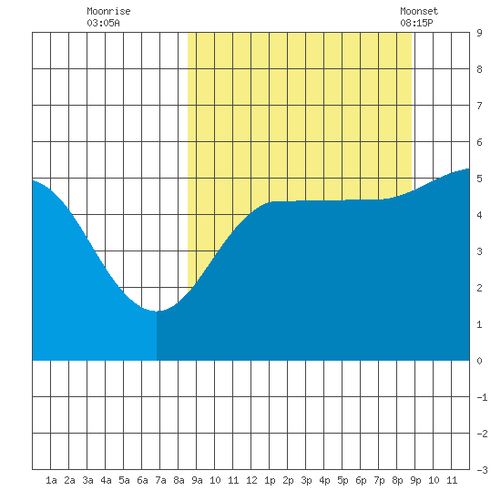 Peterson Bay tide chart for Wednesday, September 21, 2022