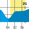 Peterson Bay tide chart for Wednesday, September 21, 2022