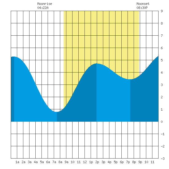 Peterson Bay tide chart for Thursday, September 22, 2022