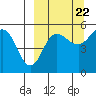 Peterson Bay tide chart for Thursday, September 22, 2022