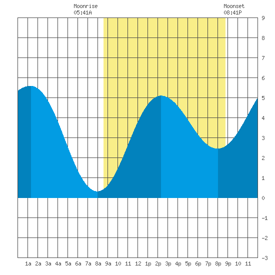 Peterson Bay tide chart for Friday, September 23, 2022