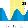 Peterson Bay tide chart for Friday, September 23, 2022