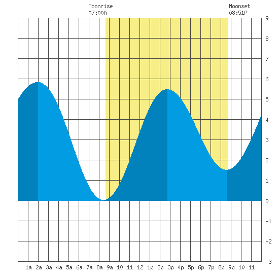 Peterson Bay tide chart for Saturday, September 24, 2022