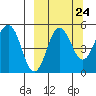 Peterson Bay tide chart for Saturday, September 24, 2022