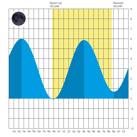 Peterson Bay tide chart for Sunday, September 25, 2022