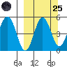 Peterson Bay tide chart for Sunday, September 25, 2022