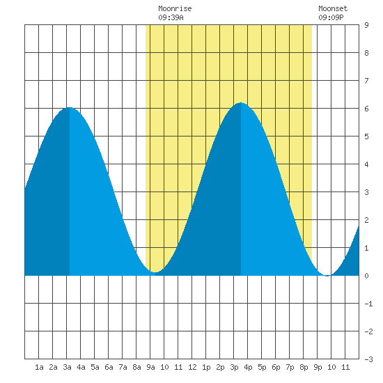 Peterson Bay tide chart for Monday, September 26, 2022