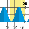 Peterson Bay tide chart for Monday, September 26, 2022