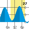 Peterson Bay tide chart for Tuesday, September 27, 2022