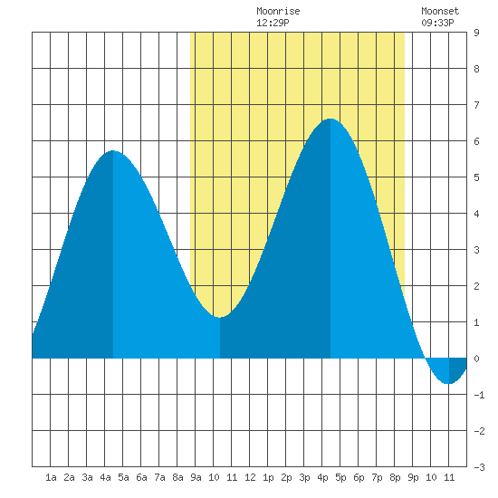 Peterson Bay tide chart for Wednesday, September 28, 2022
