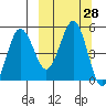 Peterson Bay tide chart for Wednesday, September 28, 2022