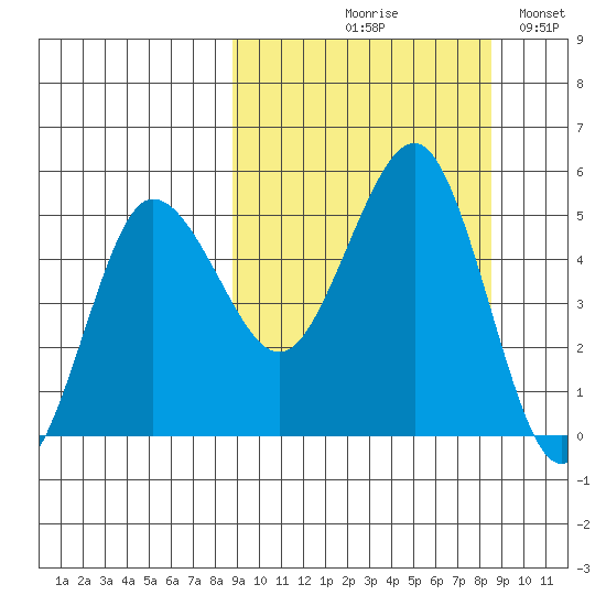 Peterson Bay tide chart for Thursday, September 29, 2022