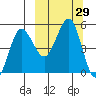 Peterson Bay tide chart for Thursday, September 29, 2022