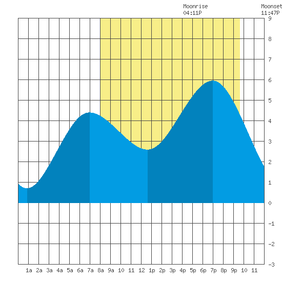 Peterson Bay tide chart for Friday, September 2, 2022