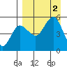 Peterson Bay tide chart for Friday, September 2, 2022