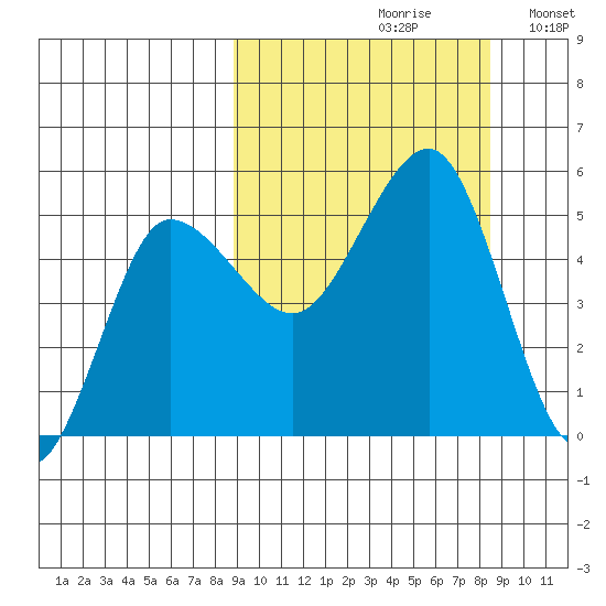 Peterson Bay tide chart for Friday, September 30, 2022
