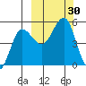 Peterson Bay tide chart for Friday, September 30, 2022