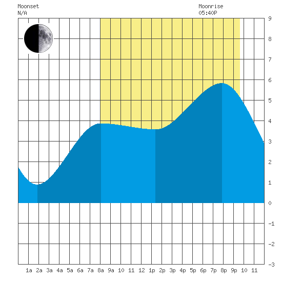 Peterson Bay tide chart for Saturday, September 3, 2022