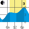 Peterson Bay tide chart for Saturday, September 3, 2022