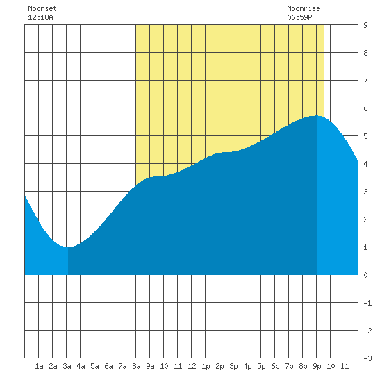 Peterson Bay tide chart for Sunday, September 4, 2022