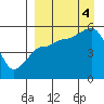 Peterson Bay tide chart for Sunday, September 4, 2022